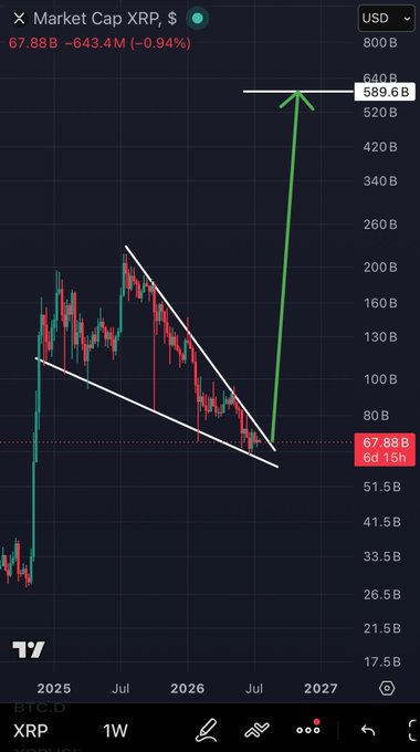 A XRP market cap chart shows a descending wedge pattern with a projected breakout arrow pointing to $589.6B, dramatically higher than the current $67.88B level (a -0.94% change), illustrating the post's bold bullish price target for XRP.