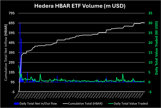 The image is a chart titled "Hedera HBAR ETF Volume (m USD)" tracking cumulative total net inflow (in HBAR), daily total net in/out flow, and daily total value traded over time, with cumulative inflows rising to approximately 695M HBAR. This relates to the post showing that on 2026/7/27, the $HBAR ETF had only $0.63m in trading volume, making it one of the lowest-volume crypto ETFs compared to others like $SOL ($39.19m) and $XRP ($12.41m).