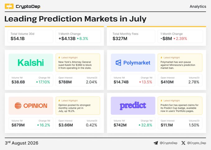 The image from CryptoDep displays a July analytics dashboard ranking leading prediction markets, showing total volume of $54.1B (+8.3% MoM) and monthly fees of $327M (-2.39%), with Kalshi dominating at $38.6B volume (+17.1%) and Polymarket pulling back to $14.74B (-13.5%), alongside Opinion and Predict Fun details.