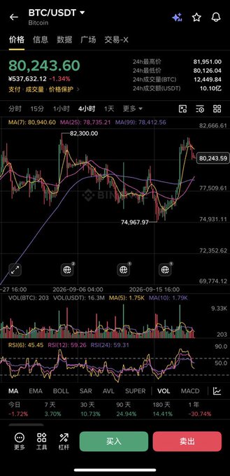 A cryptocurrency trading app screen showing BTC/USDT (Bitcoin) price chart at $80,243.60, down 1.34%, with candlestick graphs, moving averages, RSI indicators, and Buy/Sell buttons in Chinese.