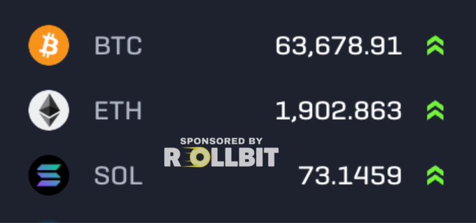 A cryptocurrency price ticker showing green upward arrows next to BTC at 63,678.91, ETH at 1,902.863, and SOL at 73.1459, with a 'Sponsored by Rollbit' watermark in the center.
