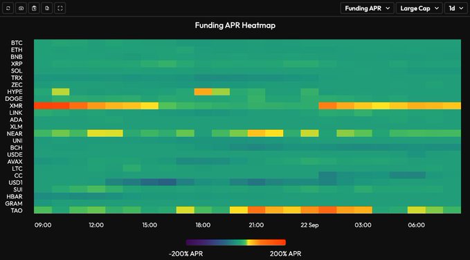 A Funding APR Heatmap tracking crypto funding rates (BTC, ETH, BNB, XRP, SOL, TRX, ZEC, HYPE, DOGE, XMR, LINK, ADA, XLM, NEAR, UNI, BCH, USDE, AVAX, LTC, CG, USD1, SUI, HBAR, GRASS, TAO) from 09:00 on 21 Sep to 06:00 the next day, with the color gradient ranging from -200% to 200% APR. The heatmap visually supports the post's warning by showing scattered yellow and orange cells (notably on XMR, DOGE, NEAR, HYPE, and TAO) indicating elevated funding rates, signaling that several altcoin perpetual swaps are becoming overheated and may be vulnerable to a leverage flush.