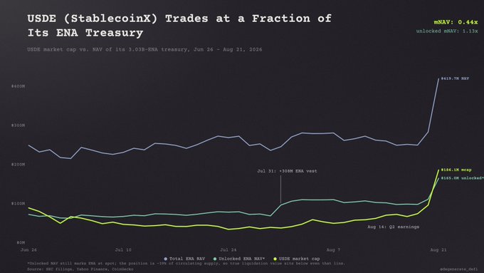 The image titled "USDE (StablecoinX) Trades at a Fraction of Its ENA Treasury" displays a line chart comparing USDE's market cap (yellow, ~$68.1M) against the NAV of its 3.03B ENA treasury (blue, ~$413.7M) from June 26 to August 21, 2026, with a green line representing unlocked ENA NAV (~$145.0M). Key annotations highlight "Jul 31: +308% ENA West" and "Aug 14: Q2 earnings," illustrating the post's point that despite ENA's 273% rally, USDE still trades at a discount to its treasury holdings, with the market currently valuing unlocked tokens at roughly 1:1 but implying only ~$21M for the locked 1.84B ENA (~$255M at spot).