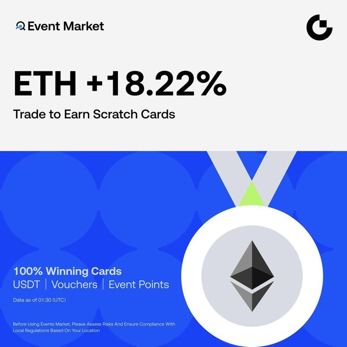 A Gate.io "Event Market" promotional banner highlights ETH's 18.22% 24-hour gain, featuring an Ethereum medal graphic and offering 100% winning scratch cards (USDT, Vouchers, Event Points) for trading on 5M, 15M, 1H, and 4H Event Contracts to compete for a Points Pool and 88,888 PTS prize.