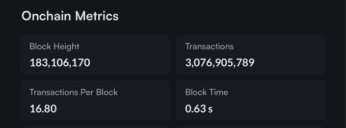 An 'Onchain Metrics' dashboard showing Block Height of 183,106,170, Transactions of 3,076,905,789, Transactions Per Block of 16.80, and Block Time of 0.63s.
