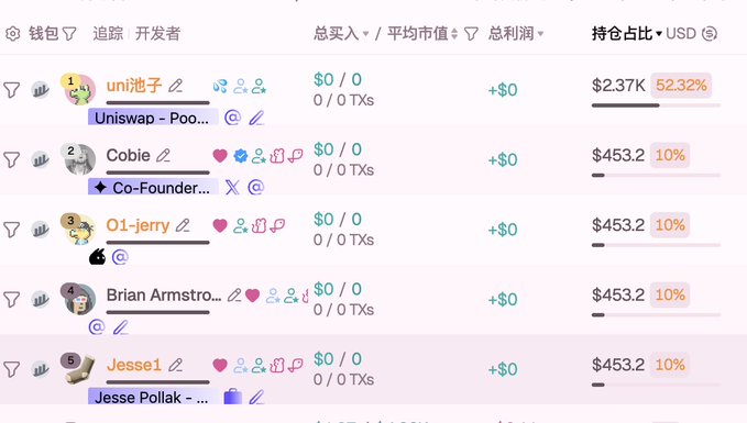 The image shows a leaderboard ranking the top holders of what appears to be a meme token, with "uni池子" (Uniswap pool) at #1 holding $2.37K (52.32%), followed by Cobie, O1-jerry, Brian Armstrong, and Jesse Pollak at positions 2-5, each holding $453.2 (10%). 

This ties to the post's excitement about the "Base carnival" arriving, as the #5 holder is Jesse Pollak—a key Base ecosystem founder—suggesting his involvement signals confidence in the project's potential bull run.