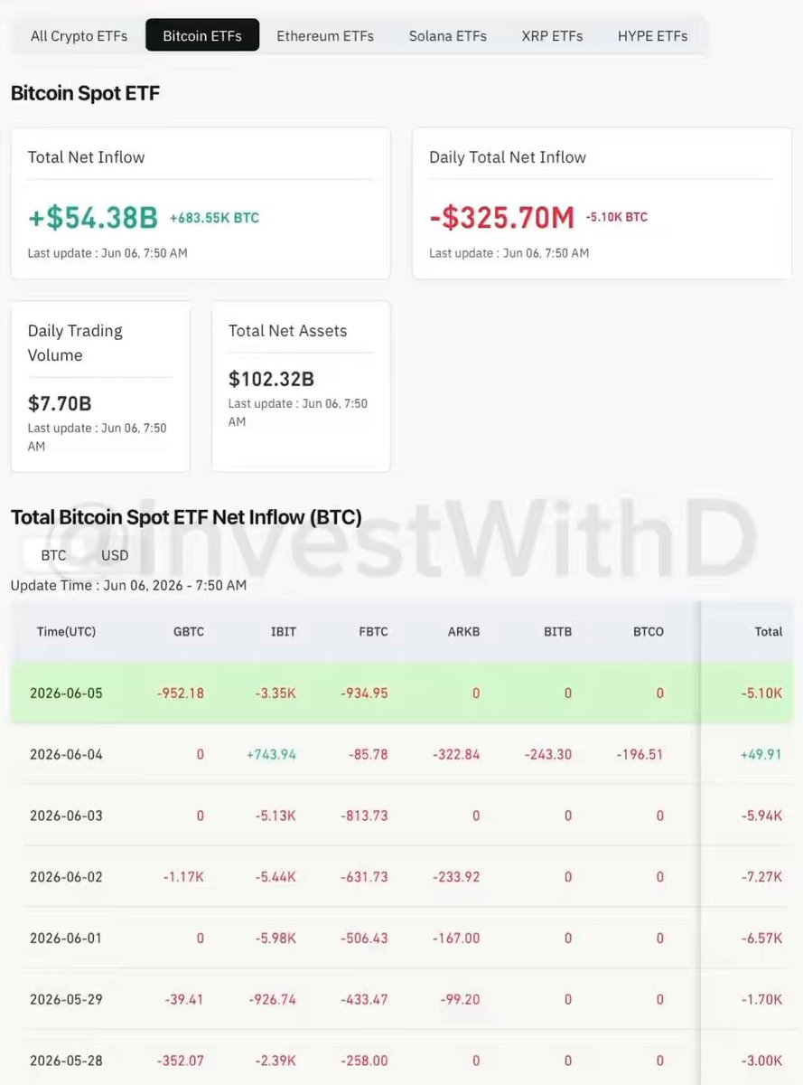 The image shows a screenshot of a website displaying information about cryptocurrency trading. It features various charts, tables, and numbers representing the price fluctuations of different cryptocurrencies over time. The most striking feature is that nearly $190 billion has been wiped out from the crypto market in just days. Bitcoin, one of the prominent cryptocurrencies depicted in the image, experienced significant drops, while other altcoins were affected as well. The site also offers an explanation about why this occurred, highlighting a perfect storm of several major events or factors contributing to the sudden crash and loss of value in the cryptocurrency market.