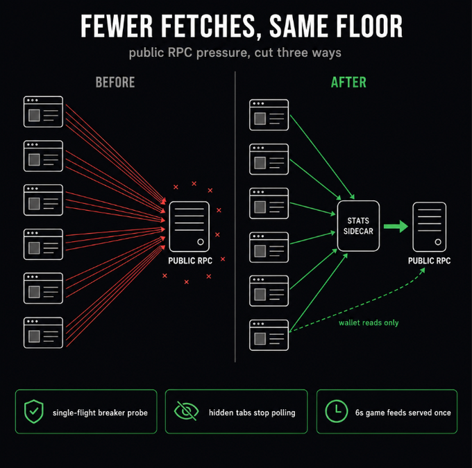 An infographic titled 'FEWER FETCHES, SAME FLOOR' showing how RPC pressure was cut three ways using a stats sidecar, single-flight breaker, hidden tab polling, and consolidated 6s game feeds.