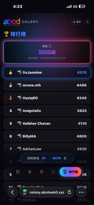 A mobile screenshot of the 'abcd COLONY' leaderboard showing the user '0xJasmine' ranked 1st with 6576 points, ahead of 'mrone.eth' with 6486 points.