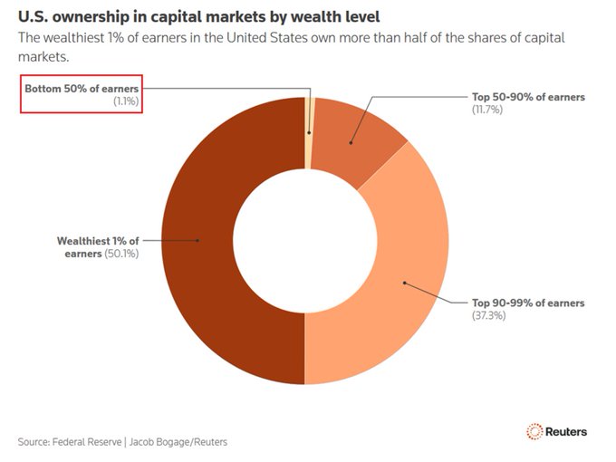 Reuters pie chart titled 'U.S. ownership in capital markets by wealth level' showing that the wealthiest 1% of earners own 50.1%, the top 90-99% own 37.3%, the top 50-90% own 11.7%, and the bottom 50% of earners own only 1.1%. Source: Federal Reserve.