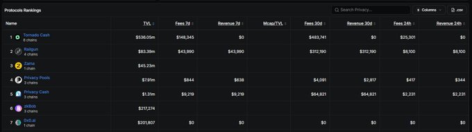 The image shows a "Protocol Rankings" table on a privacy-focused blockchain analytics platform, listing protocols such as Tornado Cash ($536.55m TVL, $148,343 fees), Railgun ($63.38m), Elusiv ($45.23m), Privacy Pools ($7.81m), Privacy Cash ($1.31m), M0B0 ($17,214), and 0xLavi ($201,607) across metrics like TVL, Fees, Revenue 7d, and Mean/Median TVL. It likely illustrates the post's reference to privacy protocol rankings, providing context for the author's mention of $ZAMA crossing its public sale price among privacy-focused tokens.