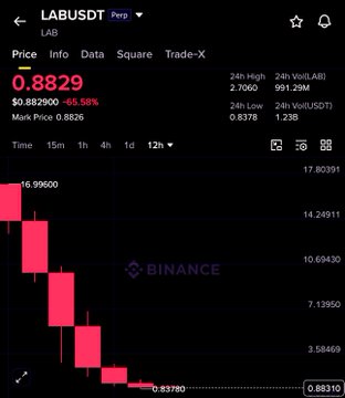 The image shows a Binance price chart for LAB/USDT, displaying a current price of $0.8829 after a 65.58% drop, with a 12-hour candlestick chart illustrating a steep decline from around $17 to below $1—visually confirming the ~95% crash mentioned in the post and highlighting the massive liquidations that occurred.