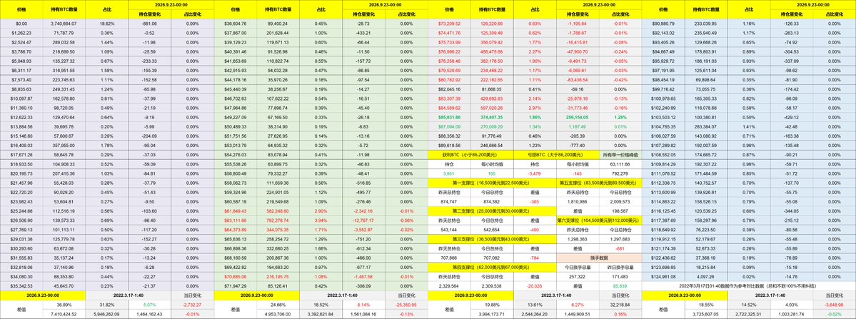 A detailed financial trading spreadsheet with columns for price, holding volume, position, liquidation price, and rate of change in Chinese, showing two data sets dated 2028.9.23.