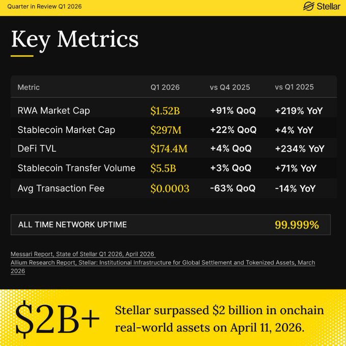 Stellar Q1 2026 Key Metrics report showing RWA Market Cap at $1.52B (+91% QoQ, +219% YoY), Stablecoin Market Cap $297M, DeFi TVL $174.4M, Stablecoin Transfer Volume $5.5B, Avg Transaction Fee $0.0003, and 99.999% network uptime, highlighting that Stellar surpassed $2B+ in onchain real-world assets on April 11, 2026.