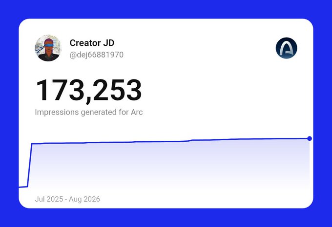An analytics dashboard screenshot showing 'Creator JD' (@dej66881970) with 173,253 impressions generated for Arc, displayed on a line graph spanning Jul 2025 - Aug 2026.