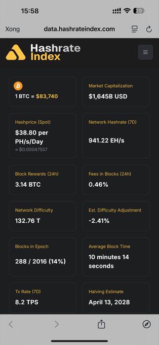 A Hashrate Index mobile website showing Bitcoin network statistics: BTC price at $83,740, market cap $1.645T USD, hashprice $38.80/PH/s/Day, network hashrate 941.22 EH/s, and next halving estimate of April 13, 2028.