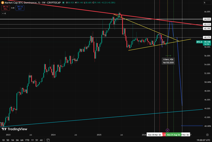 The image is a TradingView weekly chart of Market Cap BTC Dominance (BTCDOM) showing a current value of 59.14, with technical analysis lines projecting a rise toward the 62-64% resistance zone by late August before a sharp decline toward the 57-60% range and beyond, aligning with the post's prediction of a September correction and subsequent altseason transition.