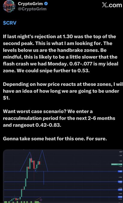 A CryptoGrim X post analyzing $CRV price action, featuring a candlestick chart and bearish commentary predicting a potential drop to $0.53 with a worst-case range-bound scenario between $0.42-$0.83, while the caption notes the analyst's separate post questioning whether the low is in and identifying $0.2078 support and $0.1956 resistance levels for a potential move above $1.00.