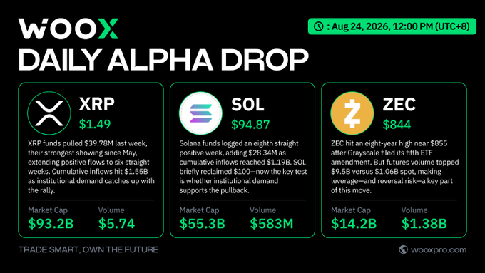 A 'WOOX DAILY ALPHA DROP' crypto infographic dated Aug 24, 2026 displays price and market data for XRP at $1.49 (Market Cap $93.2B), SOL at $94.87 (Market Cap $55.3B), and ZEC at $844 (Market Cap $14.2B).
