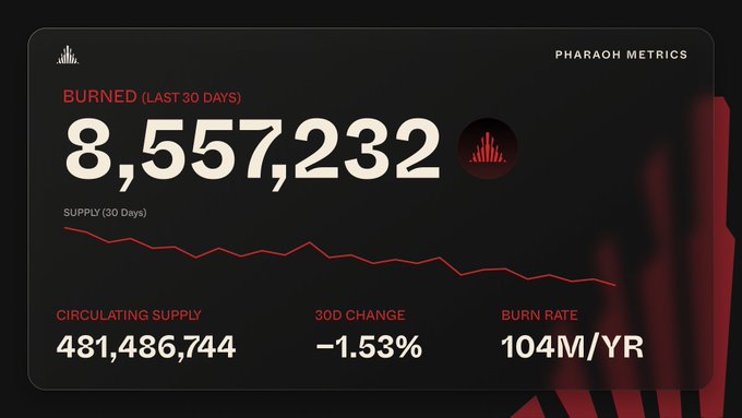 A Pharaoh Metrics dashboard displays 8,557,232 tokens burned in the last 30 days, with a circulating supply of 481,486,744, a -1.53% 30D change, and a burn rate of 104M/YR.