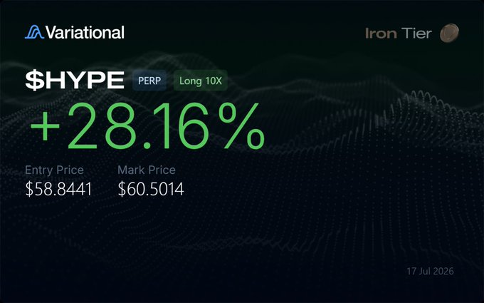 A Variational trading interface showing a $HYPE perpetual long position with a +28.16% gain, entry price $58.8441, and mark price $60.5014.