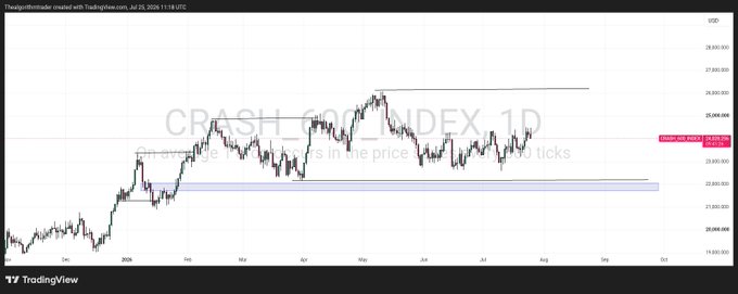 A daily candlestick chart of the CRASH (CRASH_IDX) index on TradingView, showing price movement consolidating between horizontal support and resistance levels around the 23,800 to 25,000 range.