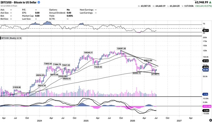 A weekly BTC/USD chart showing Bitcoin's price at $63,948.99, with a recent bounce off support near $57,737.77 and approaching resistance at $64,211.84, illustrating the setup for a potential rally that could spill over into U.S. stocks as mentioned in the post about crypto leading a broader market recovery.