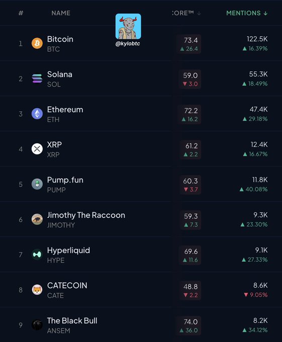 Cryptocurrency leaderboard screenshot showing rankings including Bitcoin (BTC), Solana (SOL), Ethereum (ETH), XRP, Pump.fun (PUMP), Jimothy The Raccoon (JIMOTHY), Hyperliquid (HYPE), CATECOIN (CATE), and The Black Bull (ANSEM) with score and mentions data.