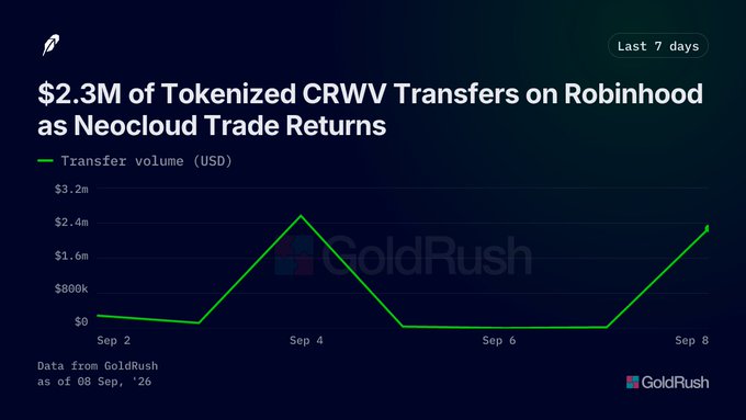A GoldRush data chart titled "$2.3M of Tokenized CRWV Transfers on Robinhood as Neocloud Trade Returns" showing transfer volume trends over a 7-day period from Sep 2 to Sep 8.