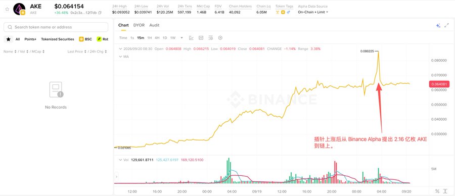 A chart of AKE/USDT (DYOR) on Binance shows a price spike to $0.06458 from ~$0.02, with a red arrow annotation reading "插杆上涨后从Binance Alpha提出2.16亿枚 AKE 到链上" (After the pump spike, 216 million AKE were withdrawn from Binance Alpha to the chain), visually illustrating the post's claim that 216 million AKE (~$13.83M) was withdrawn following AKE's 115% spike.