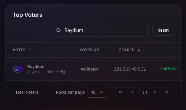 A dark-themed UI panel showing 'Top Voters' with a search for 'Raydium', displaying one result: Raydium staked 292,233.40 SOL as a Validator with 100% For.