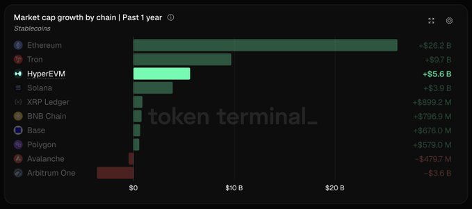 The image is a bar chart titled "Market cap growth by chain | Past 1 year" for stablecoins, sourced from Token Terminal, showing Ethereum leading with +$26.2 B, followed by Tron (+$9.7 B) and HyperEVM (+$5.6 B), with Avalanche (-$479.7 M) and Arbitrum One (-$3.6 B) declining. It visually supports the post by confirming HyperliquidX (HyperEVM) ranks third in stablecoin market cap growth over the past year.