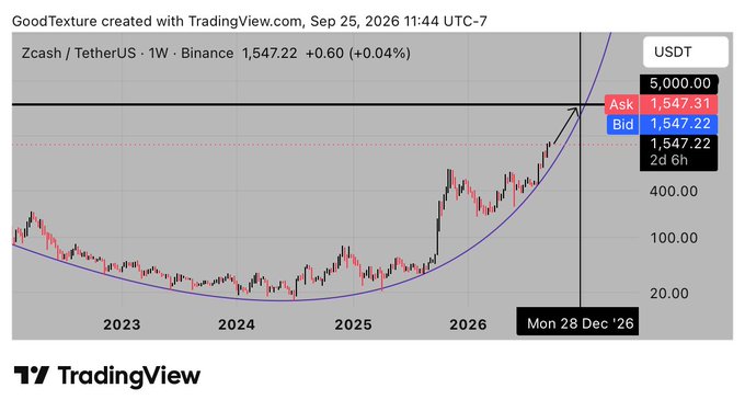 A TradingView weekly chart for Zcash (ZEC) against TetherUS on Binance shows a strong uptrend, with the price breaking out near $1,547 and projecting toward $5,000.