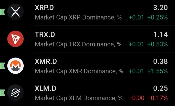 A cryptocurrency market data table showing market cap dominance percentages for XRP.D at 3.20% (+0.25%), TRX.D at 1.14% (+0.53%), XMR.D at 0.38% (+1.55%), and XLM.D at 0.25% (-0.17%).