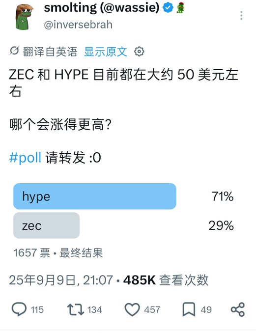 A Twitter/X poll from user 'smolting (@wassie)' asking which cryptocurrency (HYPE or ZEC) will rise higher, with HYPE winning 71% to ZEC's 29% from 1,657 votes.