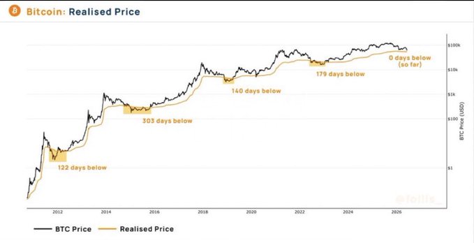 The image shows a line graph with Bitcoin prices represented by blue lines. The x-axis displays various dates from January 2013 to December 2015. The y-axis represents the Realised Price of Bitcoin, ranging from $53.6k to $2.1. The title of the image is "Bitcoin: Realised Price" and it also includes a line chart displaying the average cost basis for all holders on each day below the Realised Price.