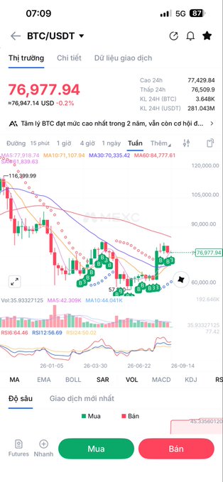 A smartphone screenshot of a crypto trading app showing BTC/USDT at 76,977.94 USD, with a candlestick chart displaying price action and technical indicators.