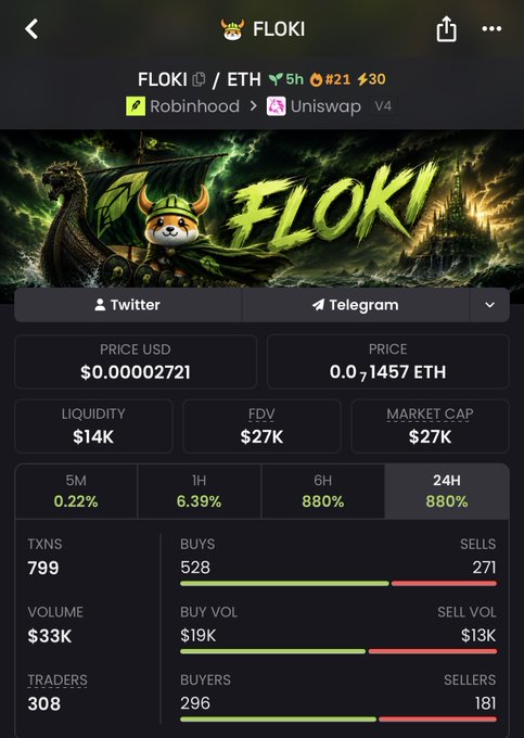 A cryptocurrency tracking app screen showing FLOKI/ETH trading pair data with a price of $0.00002721, a 24-hour change of +880%, 799 transactions, 308 traders, and links to Robinhood and Uniswap V4.