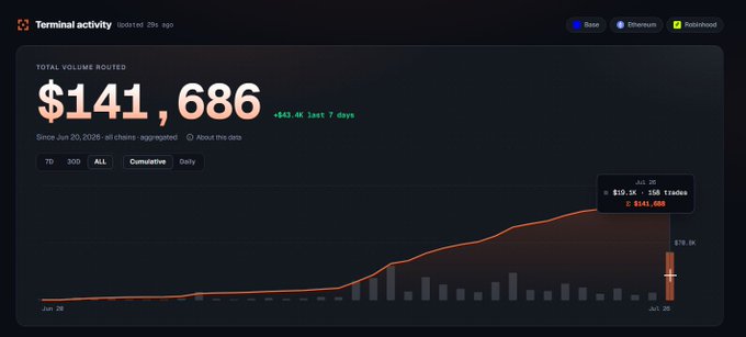 The image shows a "Terminal activity" dashboard from Kupo displaying $141,686 in total volume routed since June 20, 2025, with a highlighted data point for July 25 showing $19.1K across 158 trades—matching the post's "biggest day since launch" milestone of 5x the daily average. The cumulative orange line on the chart visually confirms the steady volume growth, while the spike on July 25 reflects the record-breaking day referenced in the caption.
