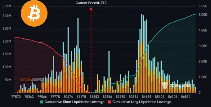 A Bitcoin liquidation chart from Coinglass shows cumulative short liquidations rising sharply toward the $84,000–85,000 range, with Bitcoin's current price at $81,710, visually backing the claim that $3.5 billion in shorts could be liquidated if BTC reaches $85,000.