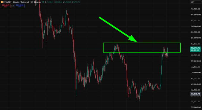 A BTC/USDT TradingView chart from Binance showing a recent price surge toward ~80,743, with a green arrow and rectangle highlighting a resistance zone around 80,000-85,000.