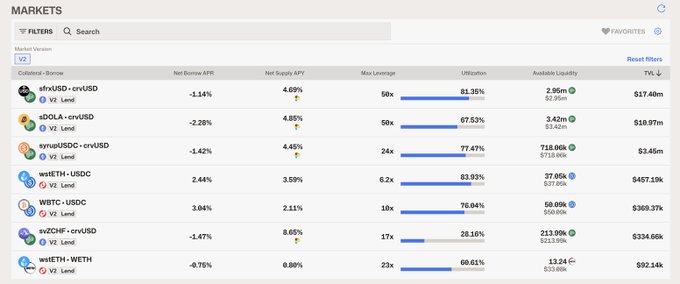 A cryptocurrency lending markets dashboard on the V2 protocol showing various assets like sfrxUSD, sDAI, and WBTC with their net borrow APY, utilization rates, and available liquidity.