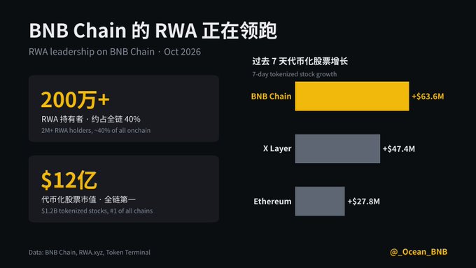 An infographic about BNB Chain's RWA leadership in October 2026, showing statistics like '200万+' RWA holders, '$12亿' tokenized stock market value, and a bar chart comparing 7-day tokenized stock growth for BNB Chain (+$63.6M), X Layer (+$47.4M), and Ethereum (+$27.8M).