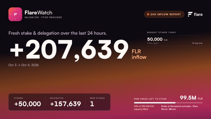 A FlareWatch dashboard showing a 24H Inflow Report with +207,639 FLR inflow, +50,000 staked, +157,639 delegated, and 1 new stake between Oct 3 and Oct 4, 2026, with 99.5M FLR free space left to stake.