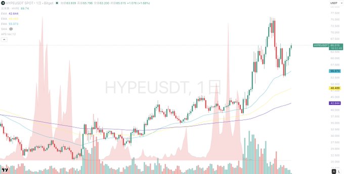 In the image, a chart displaying the Hyper Liquid index is shown going up from left to right. The chart features three distinct peaks, each with different colors - white, green, and red. Below the main chart, there is some text that reads "Focus on what is in the image and how it relates to the post". This might possibly be a description or explanation of the visual content within the chart.