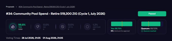 Proposal #34 for the Community Pool Spend passed on July 1, 2026, with 98.79% approval and 98.79% quorum reached, permanently removing 519,300 ZIG (~$28M) from circulation through community governance.