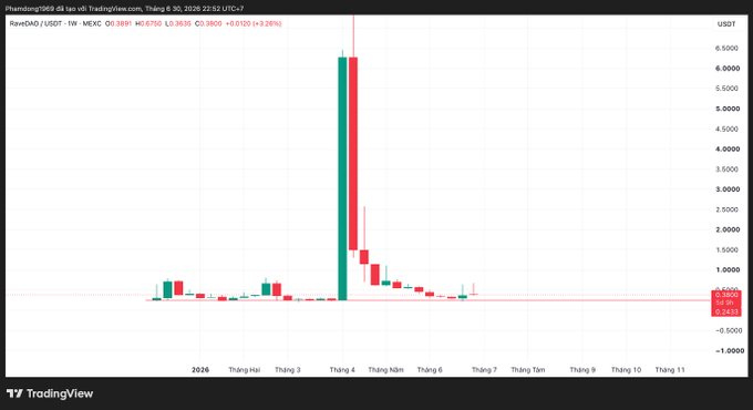A TradingView weekly candlestick chart for RareDAO/USDT showing a dramatic spike to approximately $6.37 followed by a sharp decline to $0.39.