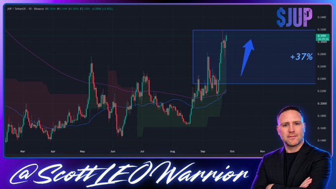 A man stands beside a candlestick chart of the JUP/SatoshiUSDT trading pair on Binance, showing a 3-day candle with a current price of 0.3116 and a recent +37% surge highlighted in the upper right corner. The chart visually supports the post's narrative of Jupiter ($JUP) breaking out of a prolonged accumulation range, mirroring the earlier price action of CAKE, RAY, and MET.