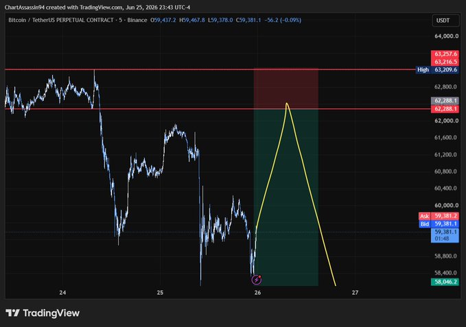 A TradingView chart of Bitcoin (BTC/USDT Perpetual Contract on Binance) shows a 5-minute timeframe with price currently at 59,381, featuring yellow projection lines indicating a potential short setup targeting 58,000 with resistance marked at 62,200-63,200, aligning with the post's strategy of placing limit sell orders at 62,200 with invalidation at 63,300 to capture bearish continuation after a liquidity grab.