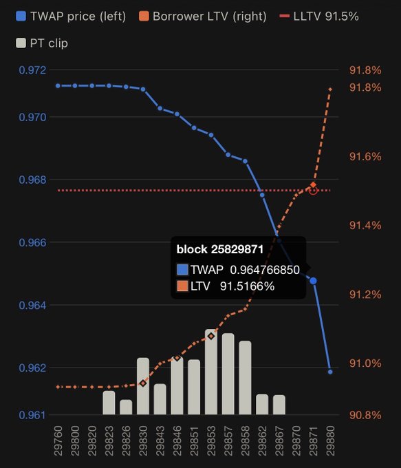 A chart displaying TWAP price, Borrower LTV, and PT clip metrics, where at block 25829871 the TWAP price dropped to 0.964766850 and the LTV rose to 91.5166%, surpassing the 91.5% LLTV threshold after a large PT clip around block 29853.